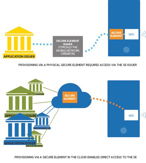 nfc card emulation not available security element|secure nfc emulator.